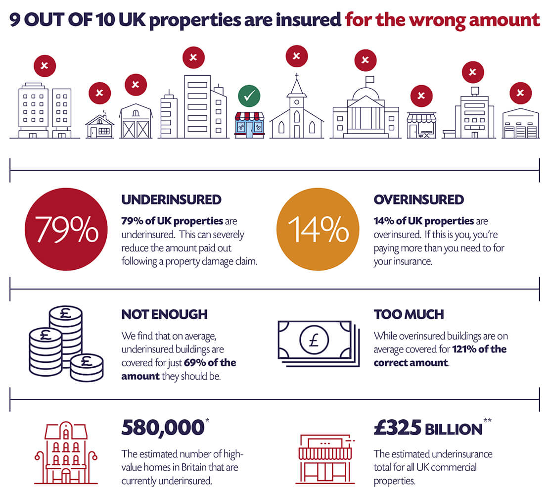 9 out of 10 uk properties are insured for the wrong amount