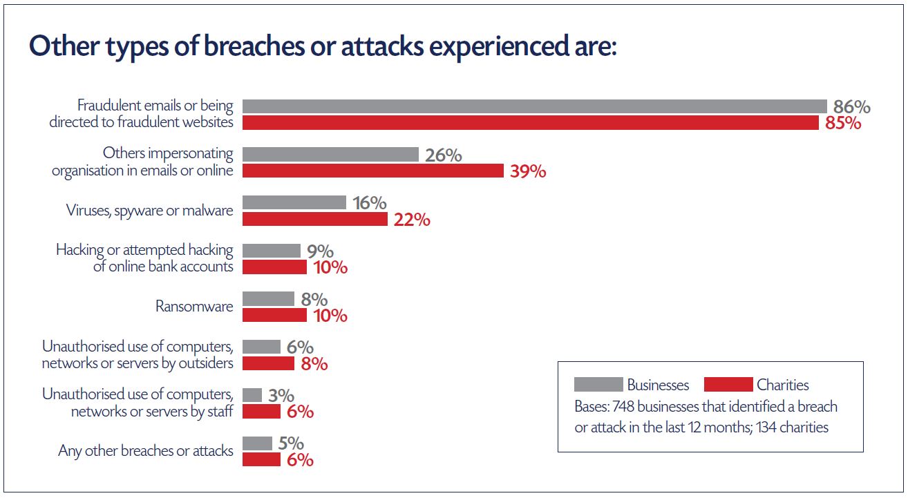 bar chart of breaches or attacks experienced