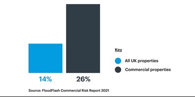 FloodFlash commercial propertyflooding