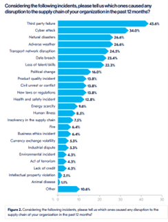 Graph showing supply chain disruption over last 12 months
